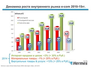 Динамика роста внутреннего рынка e-com 2010-15гг.
Интернет-продажи в целом: +3% (+ 30% в Руб.)
Материальные товары: -1% (+ 20% в Руб.)
Виртуальные товары & услуги: +13% (+ 25% в Руб.)
Источник: оценки Hermes Nextec Russia, EWDN, Data Insight, InSales , 2014-2015
2014
 