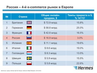 Россия – 4-й e-commerce рынок в Европе
№ Страна
Общие онлайн-
продажи, $
Темпы прироста в $,
% 14’/13’
1 Британия $ 72.9 млрд 15.8%
2 Германия $ 58.8 млрд 25.0%
3 Франция $ 42.8 млрд 16.5%
4 Россия $ 16.9 млрд 3.0%
5 Испания $ 11.1 млрд 19.6%
6 Италия $ 8.6 млрд 19.0%
7 Голландия $ 8.3 млрд 13.5%
8 Швеция $ 5.9 млрд 15.5%
9 Польша $ 5.8 млрд 22.6%
Источник: оценки Hermes NexTec Russia, Centre for Retail Research, 2014-2015
 