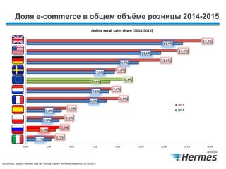 Доля e-commerce в общем объёме розницы 2014-2015
Источник: оценки Hermes NexTec Russia, Centre for Retail Research, 2014-2...