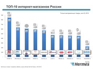TOП-10 интернет-магазинов России
Источник: e-shops / companies’ statistics, оценки Hermes NexTec Russia , 2014-2015
Только...