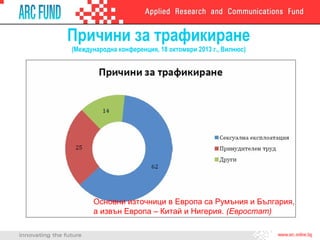 Причини за трафикиране
(Международна конференция, 18 октомври 2013 г., Вилнюс)

Основни източници в Европа са Румъния и България,
а извън Европа – Китай и Нигерия. (Евростат)

 