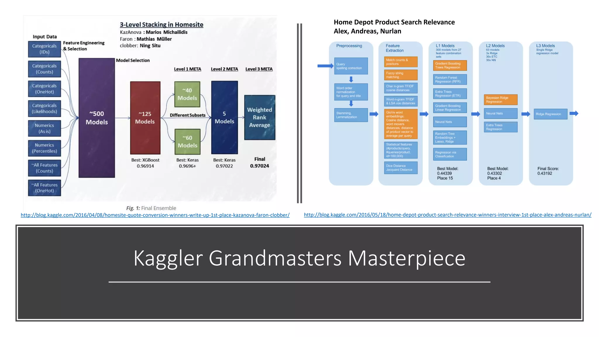 Kaggler Grandmasters Masterpiece
http://blog.kaggle.com/2016/04/08/homesite-quote-conversion-winners-write-up-1st-place-kazanova-faron-clobber/
Home Depot Product Search Relevance
Alex, Andreas, Nurlan
http://blog.kaggle.com/2016/05/18/home-depot-product-search-relevance-winners-interview-1st-place-alex-andreas-nurlan/
 