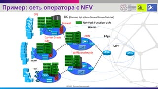 Пример: сеть оператора с NFV
Edge
Core
DSLAM
OLT
DSLAM
Access
BRAS Firewall
Carrier Grade
NAT
DPI
CDN
Monitor
WAN Accelerator
CPE
DC (Standard High Volume Servers/Storage/Switches)
BRAS
DPI
DPI
CG-NAT
CG-NAT
BRAS
CPE-Func
CPE-Func
CPE-Func
CPE-Func BRAS
BRAS
DPI
CG-NAT
BRAS
CPE-Func
CPE-Func
CPE-Func
CPE-Func
BRAS
DPI
CG-NAT
BRAS
CPE-Func
CPE-Func
CPE-Func
CPE-Func
CDN
CDN
CDN
CDN
Monitor
Monitor
WAN-Accl
WAN-Accl
CDN
CDN
CDN
CDN
Monitor
Monitor
WAN-Accl
WAN-Accl
Network Function-VMs
8ЦПИКС Руслан Смелянский
 