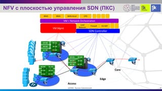 NFV с плоскостью управления SDN (ПКС)
Edge
Core
Access
NF-VM NF-VM
NF-VM NF-VM
NF-VM NF-VM
NF-VM NF-VM
NF-VM NF-VM
NF-VM NF-VM
NF-VM NF-VM
NF-VM NF-VM
NF-VM NF-VM
VM Mgmt
SDN Controller
Load
Balancer
Firewall CG-NAT
VM + Network Orchestration
BRAS BRAS WAN-Accel CPD
9
9ЦПИКС Руслан Смелянский
 