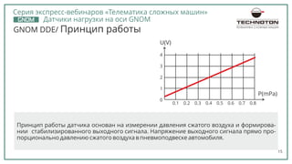 15
GNOM DDE/ Принцип работы
Принцип работы датчика основан на измерении давления сжатого воздуха и формирова-
нии стабилизированного выходного сигнала. Напряжение выходного сигнала прямо про-
порционально давлению сжатого воздуха в пневмоподвеске автомобиля.
0.1 0.2 0.3 0.4 0.5 0.6 0.7 0.8
4
3
2
1
0
U(V)
P(mPa)
ТЕЛЕМАТИКА СЛОЖНЫХ МАШИН
Серия экспресс-вебинаров «Телематика сложных машин»
Датчики нагрузки на оси GNOM
 