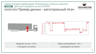 17
GNOM DDE/ Пример данных – магистральный тягач
Нагрузка на ось – 6,0 т Масса автомобиля – 9,5 т
3 погрузки за смену 2 разгрузки за смену
Нагрузканаось,т
ТЕЛЕМАТИКА СЛОЖНЫХ МАШИН
Серия экспресс-вебинаров «Телематика сложных машин»
Датчики нагрузки на оси GNOM
 