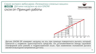 10
-40 -30 -20 -10 0 10 20 30 40
3.46
3.22
2.98
2.74
2.02
1.78
1.54
2.50
2.26
U(V)
(°)
GNOM DP/ Принцип работы
Датчик GNOM DP измеряет нагрузку на ось при помощи поворотного рычага, который
крепится к подвеске транспортного средства. Он устанавливается между грузовой
платформой (или рамой) и подрессоренной осью. При изменении положения рычага
меняется выходное напряжение датчика.
ТЕЛЕМАТИКА СЛОЖНЫХ МАШИН
Серия экспресс-вебинаров «Телематика сложных машин»
Датчики нагрузки на оси GNOM
 