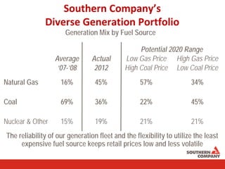 Southern Company’s
Diverse Generation Portfolio
Potential 2020 Range
Average Actual Low Gas Price High Gas Price
‘07-’08 2012 High Coal Price Low Coal Price
Natural Gas 16% 45% 57% 34%
Coal 69% 36% 22% 45%
Nuclear & Other 15% 19% 21% 21%
Generation Mix by Fuel Source
The reliability of our generation fleet and the flexibility to utilize the least
expensive fuel source keeps retail prices low and less volatile
 