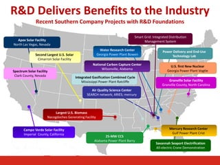 National Carbon Capture Center
Wilsonville, Alabama
Integrated Gasification Combined Cycle
Mississippi Power Plant Ratcliffe
Second Largest U.S. Solar
Cimarron Solar Facility
Largest U.S. Biomass
Nacogdoches Generating Facility
Mercury Research Center
Gulf Power Plant Crist
25-MW CCS
Alabama Power Plant Barry
Water Research Center
Georgia Power Plant Bowen
Power Delivery and End-Use
Technology Lab
U.S. first New Nuclear
Georgia Power Plant Vogtle
Smart Grid: Integrated Distribution
Management System
Air Quality Science Center
SEARCH network; ARIES; mercury
Savannah Seaport Electrification
All-electric Crane Demonstration
Campo Verde Solar Facility
Imperial County, California
Apex Solar Facility
North Las Vegas, Nevada
Spectrum Solar Facility
Clark County, Nevada
Granville Solar Facility
Granville County, North Carolina
R&D Delivers Benefits to the Industry
Recent Southern Company Projects with R&D Foundations
 