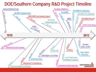 DOE/Southern Company R&D Project Timeline
1970 2013
Solvent Refined Coal
Advanced Coal Cleaning
100 MW Chiyoda Demo
SCR Pilot Plant
Switchgrass Co-Firing
Advanced T-Fired Burner
DOE/EPRI Coal Quality Expert
Activated
Carbon Injection
SECARB CO2 Injection
Citronelle CO2 Injection
SECARB Phase IIIIDMS
GenVARR
Stack Water
Recovery
PSDF
NCCC
Activated Carbon Injection
MerCAP
Scrubber Additives
Low Temperature
Oxidation Catalysts
CCPI 3 CCS Demo
Kemper
IGCC- CCPI
Advanced Wall-Fired Burner
2010-2018
2007-Present
 