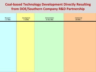 Development
1-10 MWe
Demonstration
10-100+ MWe
Commercial
250 MWe +
Research
< 0.1 MWe
Coal-based Technology Development Directly Resulting
from DOE/Southern Company R&D Partnership
 