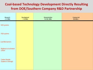 Development
1-10 MWe
Demonstration
10-100+ MWe
Commercial
250 MWe +
SCR systems
FGD systems
Baghouse w/ activated
carbon
Research
< 0.1 MWe
Carbon Dioxide
(Capture & Storage)
Coal-based Technology Development Directly Resulting
from DOE/Southern Company R&D Partnership
Low NOx burners
 