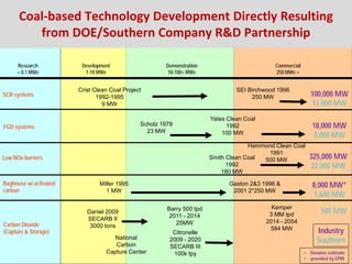 Confidential and Proprietary
Development
1-10 MWe
Demonstration
10-100+ MWe
Commercial
250 MWe +
SCR systems
Crist Clean Coal Project
1992-1995
9 MW
SEI Birchwood 1996
250 MW
18,000 MW
8,000 MW
FGD systems Scholz 1978
23 MW
Yates Clean Coal
1992
100 MW
Baghouse w/ activated
carbon
Miller 1995
1 MW
Gaston 2&3 1996 &
2001 2*250 MW
Research
< 0.1 MWe
Carbon Dioxide
(Capture & Storage)
Daniel 2009
SECARB II
3000 tons
Barry 500 tpd
2011 - 2014
25MW
Citronelle
2009 - 2020
SECARB III
100k tpy
National
Carbon
Capture Center
Coal-based Technology Development Directly Resulting
from DOE/Southern Company R&D Partnership
Industry
Southern
100,000 MW
11,000 MW
8,000 MW*
1,600 MW
• Denotes estimate
• provided by EPRI
500 MW
325,000 MW
22,000 MW
Low NOx burners
Hammond Clean Coal
1991
500 MWSmith Clean Coal
1992
180 MW
Kemper
3 MM tpd
2014 - 2054
584 MW
 