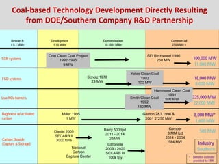 Confidential and Proprietary
Development
1-10 MWe
Demonstration
10-100+ MWe
Commercial
250 MWe +
SCR systems
Crist Clean Coal Project
1992-1995
9 MW
SEI Birchwood 1996
250 MW
18,000 MW
8,000 MW
FGD systems Scholz 1978
23 MW
Yates Clean Coal
1992
100 MW
Baghouse w/ activated
carbon
Miller 1995
1 MW
Gaston 2&3 1996 &
2001 2*250 MW
Research
< 0.1 MWe
Carbon Dioxide
(Capture & Storage)
Daniel 2009
SECARB II
3000 tons
Barry 500 tpd
2011 - 2014
25MW
Citronelle
2009 - 2020
SECARB III
100k tpy
National
Carbon
Capture Center
Coal-based Technology Development Directly Resulting
from DOE/Southern Company R&D Partnership
Industry
Southern
100,000 MW
11,000 MW
8,000 MW*
1,600 MW
• Denotes estimate
• provided by EPRI
500 MW
325,000 MW
22,000 MW
Low NOx burners
Hammond Clean Coal
1991
500 MWSmith Clean Coal
1992
180 MW
Kemper
3 MM tpd
2014 - 2054
584 MW
 