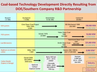 Confidential and Proprietary
Development
1-10 MWe
Demonstration
10-100+ MWe
Commercial
250 MWe +
SCR systems
Crist Clean Coal Project
1992-1995
9 MW
SEI Birchwood 1996
250 MW
18,000 MW
8,000 MW
FGD systems Scholz 1978
23 MW
Yates Clean Coal
1992
100 MW
Baghouse w/ activated
carbon
Miller 1995
1 MW
Gaston 2&3 1996 &
2001 2*250 MW
Research
< 0.1 MWe
Carbon Dioxide
(Capture & Storage)
Daniel 2009
SECARB II
3000 tons
Barry 500 tpd
2011 - 2014
25MW
Citronelle
2009 - 2020
SECARB III
100k tpy
National
Carbon
Capture Center
Coal-based Technology Development Directly Resulting from
DOE/Southern Company R&D Partnership
Industry
Southern
100,000 MW
11,000 MW
8,000 MW*
1,600 MW
• Denotes estimate
• provided by EPRI
Kemper
3 MM tpd
2014 - 2054
584 MW
500 MW
325,000 MW
22,000 MW
Low NOx burners
Hammond Clean Coal
1991
500 MWSmith Clean Coal
1992
180 MW
 