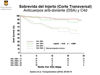 Sobrevida del Injerto (Corte Transversal)
Anticuerpos anti-donante (DSA) y C4d
Glomerulopatía crónica
Gaston et al, Transplantation (2010); 90:68-74
 