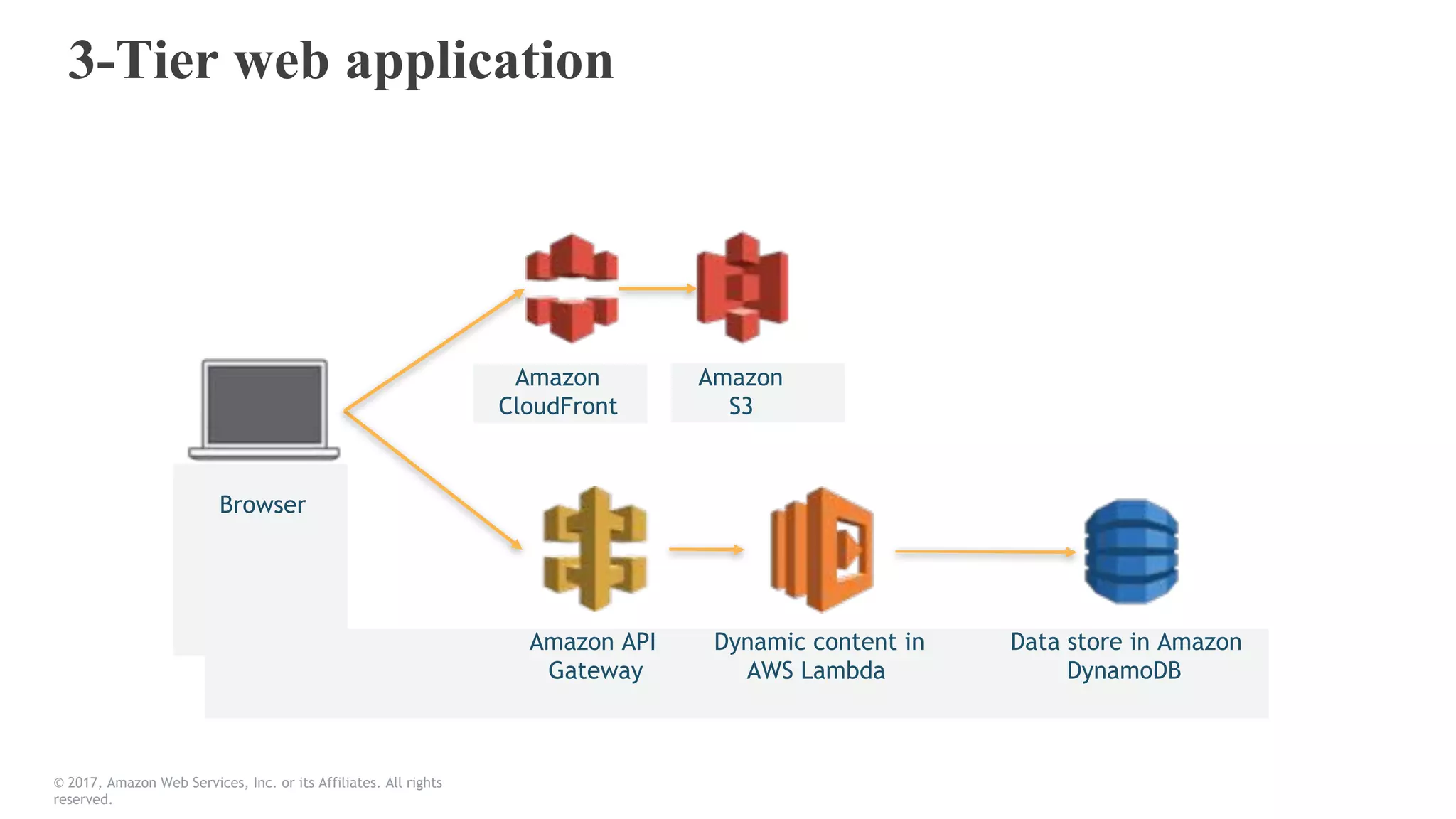 3-Tier web application
Amazon API Dynamic content Data stored in
Gateway in AWS Lambda Amazon DynamoDB
Browser
Amazon
CloudFront
Amazon
S3
Browser
Amazon
CloudFront
Amazon
S3
Amazon API
Gateway
© 2017, Amazon Web Services, Inc. or its Affiliates. All rights
reserved.
Dynamic content in
AWS Lambda
Data store in Amazon
DynamoDB
 