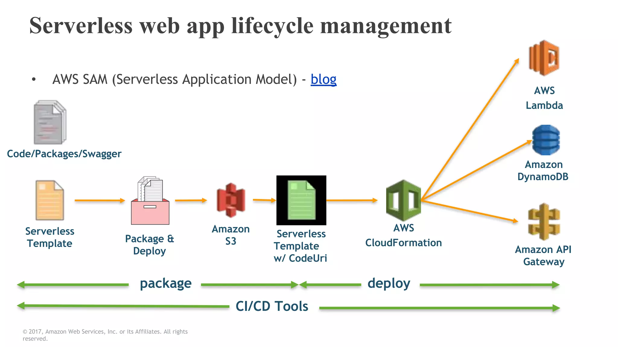 Serverless web app lifecycle management
• AWS SAM (Serverless Application Model) - blog
AWS
Lambda
Amazon API
Gateway
AWS
CloudFormation
Amazon
S3
Amazon
DynamoDB
Package &
Deploy
Code/Packages/Swagger
Serverless
Template
Serverless
Template
w/ CodeUri
package deploy
CI/CD Tools
© 2017, Amazon Web Services, Inc. or its Affiliates. All rights
reserved.
 