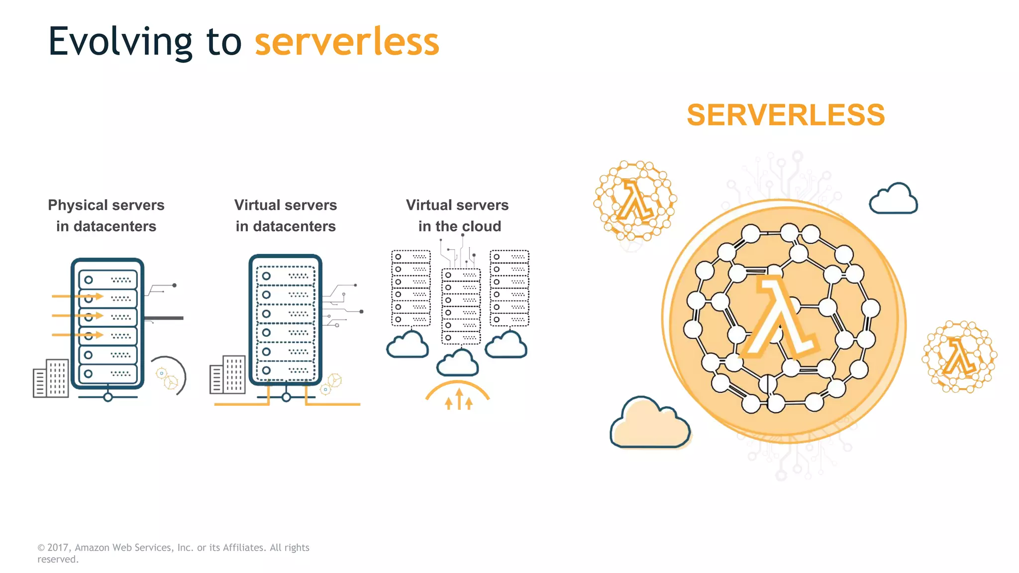Evolving to serverless
SERVERLESS
Virtual servers
in the cloud
Physical servers
in datacenters
Virtual servers
in datacenters
© 2017, Amazon Web Services, Inc. or its Affiliates. All rights
reserved.
 