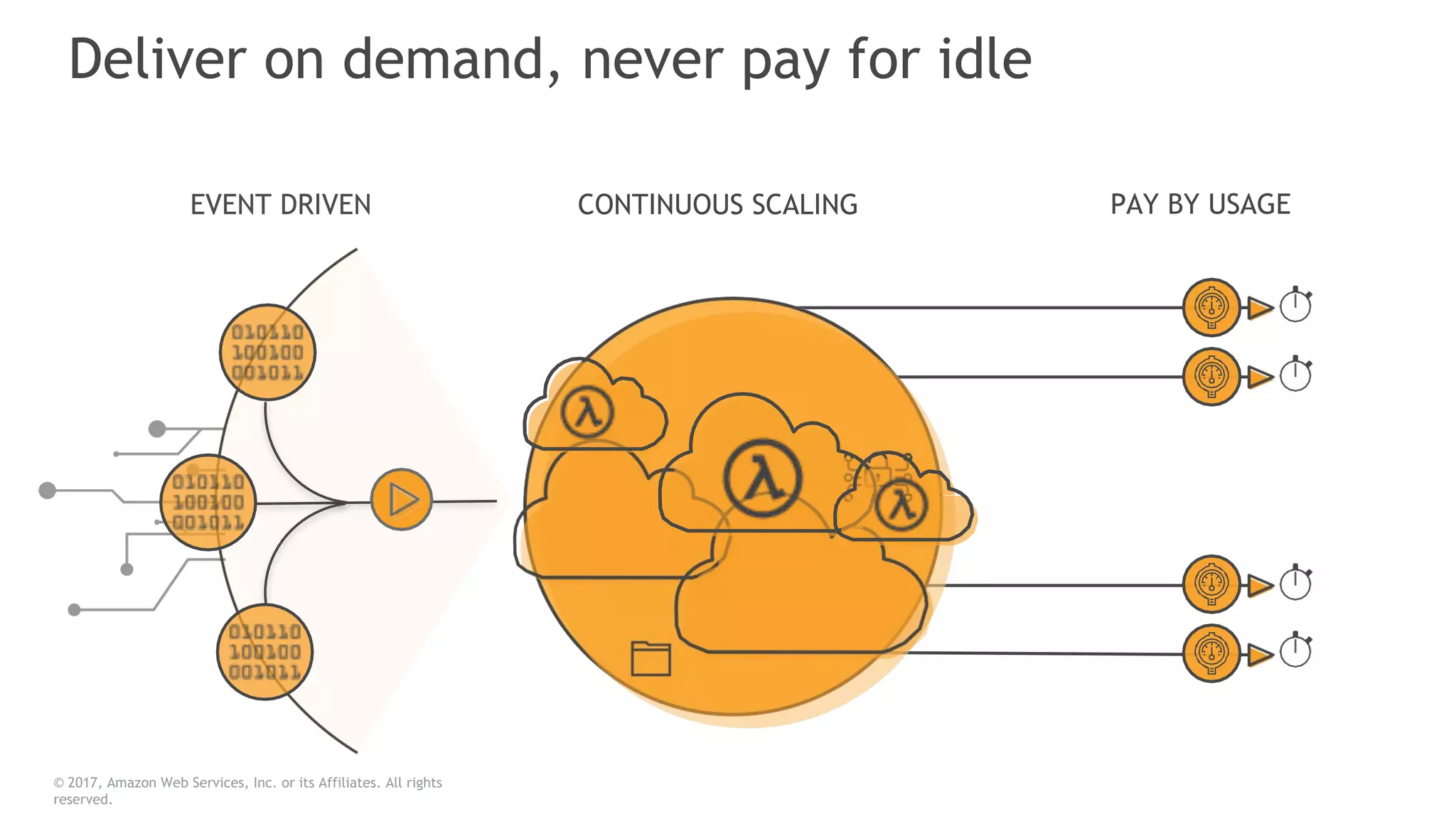 Deliver on demand, never pay for idle
EVENT DRIVEN CONTINUOUS SCALING PAY BY USAGE
© 2017, Amazon Web Services, Inc. or its Affiliates. All rights
reserved.
 