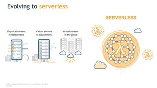 Evolving to serverless
SERVERLESS
Virtual servers
in the cloud
Physical servers
in datacenters
Virtual servers
in datacenters
© 2017, Amazon Web Services, Inc. or its Affiliates. All rights
reserved.
 