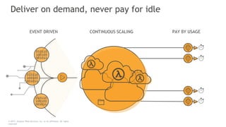Deliver on demand, never pay for idle
EVENT DRIVEN CONTINUOUS SCALING PAY BY USAGE
© 2017, Amazon Web Services, Inc. or its Affiliates. All rights
reserved.
 