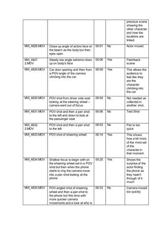 precious scene
showing the
other character
and how the
locations are
linked.
MVI_4826.MOV Close up angle of actors face on
the beach as the body but then
eyes open
00:01 No Actor moved
MVI_4827
2.MOV
Steady low angle extreme close
up on body’s face
00:06 Yes Flashback
scene
MVI_4829.MOV Car door opening and then from
a POV angle of the camera
climbing into the car.
00:09 Yes This allows the
audience to
feel like they
are the
character
climbing into
the car
MVI_4830.MOV POV shot from driver side seat
looking at the steering wheel –
camera went out of focus
00:04 No Not needed as
collected in
another shot.
MVI_4831.MOV POV shot and then a pan shot
to the left and down to look at
the passenger seat
00:06 No Test Shot
MVI_4832
2.MOV
POV shot and then a pan shot
to the left
00:03 No Pan is too
quick
MVI_4833.MOV POV shot of sheering wheel 00:14 Yes This shows
how a bit more
of the mind set
of the
character in
that moment
MVI_4834.MOV Shallow focus to begin with on
the sheering wheel set in a POV
shot but then when the phone
starts to ring the camera move
into a pan shot looking at the
phone
00:25 Yes Shows the
surprise of the
actor finding
the phone as
they hadn’t
through of it
much
MVI_4835.MOV POV angled shot of sheering
wheel and then a pan shot to
the phone but this time with
more quicker camera
movements and a look at who is
00:33 No Camera moved
too quickly
 