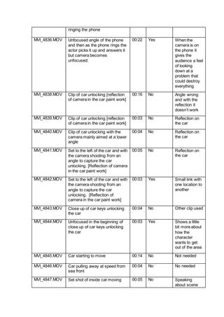ringing the phone
MVI_4836.MOV Unfocused angle of the phone
and then as the phone rings the
actor picks it up and answers it
but camera becomes
unfocused.
00:22 Yes When the
camera is on
the phone it
gives the
audience a feel
of looking
down at a
problem that
could destroy
everything
MVI_4838.MOV Clip of car unlocking [reflection
of camera in the car paint work]
00:16 No Angle wrong
and with the
reflection it
doesn’t work
MVI_4839.MOV Clip of car unlocking [reflection
of camera in the car paint work]
00:03 No Reflection on
the car
MVI_4840.MOV Clip of car unlocking with the
camera mainly aimed at a lower
angle
00:04 No Reflection on
the car
MVI_4841.MOV Set to the left of the car and with
the camera shooting from an
angle to capture the car
unlocking. [Reflection of camera
in the car paint work]
00:05 No Reflection on
the car
MVI_4842.MOV Set to the left of the car and with
the camera shooting from an
angle to capture the car
unlocking. [Reflection of
camera in the car paint work]
00:03 Yes Small link with
one location to
another
MVI_4843.MOV Close up of car keys unlocking
the car
00:04 No Other clip used
MVI_4844.MOV Unfocused in the beginning of
close up of car keys unlocking
the car
00:03 Yes Shows a little
bit more about
how the
character
wants to get
out of the area
MVI_4845.MOV Car starting to move 00:14 No Not needed
MVI_4846.MOV Car pulling away at speed from
sea front
00:04 No No needed
MVI_4847.MOV Set shot of inside car moving 00:05 No Speaking
about scene
 