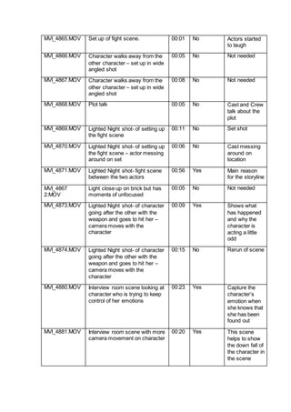 MVI_4865.MOV Set up of fight scene. 00:01 No Actors started
to laugh
MVI_4866.MOV Character walks away from the
other character – set up in wide
angled shot
00:05 No Not needed
MVI_4867.MOV Character walks away from the
other character – set up in wide
angled shot
00:08 No Not needed
MVI_4868.MOV Plot talk 00:05 No Cast and Crew
talk about the
plot
MVI_4869.MOV Lighted Night shot- of setting up
the fight scene
00:11 No Set shot
MVI_4870.MOV Lighted Night shot- of setting up
the fight scene – actor messing
around on set
00:06 No Cast messing
around on
location
MVI_4871.MOV Lighted Night shot- fight scene
between the two actors
00:56 Yes Main reason
for the storyline
MVI_4867
2.MOV
Light close up on brick but has
moments of unfocused
00:05 No Not needed
MVI_4873.MOV Lighted Night shot- of character
going after the other with the
weapon and goes to hit her –
camera moves with the
character
00:09 Yes Shows what
has happened
and why the
character is
acting a little
odd
MVI_4874.MOV Lighted Night shot- of character
going after the other with the
weapon and goes to hit her –
camera moves with the
character
00:15 No Rerun of scene
MVI_4880.MOV Interview room scene looking at
character who is trying to keep
control of her emotions
00:23 Yes Capture the
character’s
emotion when
she knows that
she has been
found out
MVI_4881.MOV Interview room scene with more
camera movement on character
00:20 Yes This scene
helps to show
the down fall of
the character in
the scene
 