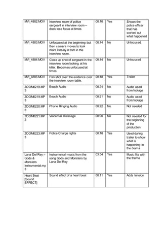 MVI_4882.MOV Interview room of police
sergeant in interview room –
does lose focus at times
00:10 Yes Shows the
police officer
that has
worked out
what happened
MVI_4883.MOV Unfocused at the beginning but
then camera moves to look
more closely at him in the
interview room.
00:14 No Unfocused
MVI_4884.MOV Close up shot of sergeant in the
interview room looking at his
killer. Becomes unfocused at
times
00:14 No Unfocused
MVI_4885.MOV Pan shot over the evidence over
the interview room table.
00:18 Yes Trailer
ZOOM0218.MP
3
Beach Audio 00:34 No Audio used
from footage
ZOOM0219.MP
3
Beach Audio 00:21 No Audio used
from footage
ZOOM0220.MP
3
Phone Ringing Audio 00:22 No Not needed
ZOOM0221.MP
3
Voicemail message 00:06 No Not needed for
the beginning
of the
production
ZOOM0223.MP
3
Police Charge rights 00:18 Yes Used during
trailer to show
what is
happening in
the drama
Lana Del Rey –
Gods &
Monsters
Instrumental.mp
3
Instrumental music from the
song Gods and Monsters by
Lana Del Rey
03:54 Yes Music fits with
the theme
Heart Beat
[Sound
EFFECT]
Sound effect of a heart beat 00:11 Yes Adds tension
 
