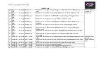 Unit 17: Preparingmaterialsforediting
Rushes Log
44 Video
file
00.02.27 Shot 12-c1 Crop from 00.00.15 to 00.02.15 this give a variety of reactions to dialogue/ school
bell
Desktop- From
Outside In-
classrooms45 Video
file
00.00.34 Shot 14-c2 Crop from 00.00.06 to 00.00.23 cut out the reach for the lid only show roll
46 Video
file
00.01.50 Shot 15- c3 Crop from 00.00.6 to 00.01.36 lots of variety in writing/ drawing/ reactions
47 Video
file
00.01.14 Shot 22-c1 Crop from 00.00.12 to 00.01.07 again for variety in the acting
48 Video
file
00.02.38 Shot 23- c4 Crop from 00.01.07 to 00.02.28 this is to cut of the test shot in the Thursday
costume
49 Video
file
00.02.16 Shot 24- c2 Crop from 00.01.17 to 00.02.05 this cuts out the actor getting in position.
50 Video
file
00.02.42 Shot 30- c4 Crop from 00.00.18to 00.02.20 think about the audio- remove sniffing but
background?
51 Video
file
00.00.45 Shot 39- c1 Crop from 00.00.07 to 00.00.40 speak aloud the voice over when timing the shot
52 Video
file
00.01.21 Shot 40- c3 Crop from 00.00.30 to 00.01.16 take out audio and replace with voice over
recording
53 audio file 00.00.18 Rec 1_audio Crop from 00.00.02 to 00.00.17 there are some small sounds before speech as some
after
Desktop- From
Outside In-
audio- audition
edits
54 audio file 00.00.12 Rec 2_audio Crop from 00.00.03 to 00.00.10 be aware of the background noise e.g. static and a
clock
55 audio file 00.00.22 Rec 3_audio Crop from 00.00.02 to 00.00.20 same again with background noises
56 audio file 00.00.22 Rec 4_audio Crop from 00.00.01 to 00.00.20 same again
57 audio file 00.00.47 Rec 5_audio Crop from 00.00.19 to 00.00.45 same background noise again
58 audio file 00.00.31 Rec 6_audio Crop from 00.00.03 to 00.00.30 with the same background noises
 