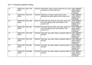 Unit 17: Preparing material for editing
23 VIDEO FILE
(MOV)
MVI_7345 00;00;04 Well framed, makes it obvious where we are, could
be used to cut in from wide shot
ON A HARDIVE
BTEC DRIVE >
MEDIA FILM >
FOOTAGE
24 VIDEO FILE
(MOV)
MVI_7351 00;00;04 Stationary on a tripod, need to fix the colour
grading as the white balance of the camera is off
ON A HARDIVE
BTEC DRIVE >
MEDIA FILM >
FOOTAGE
25 VIDEO FILE
(MOV)
MVI_7355 00;00;10 Hand held down the stairs, very shaky, need to fix
the colour grading as the white balance of the
camera is off
ON A HARDIVE
BTEC DRIVE >
MEDIA FILM >
FOOTAGE
26 VIDEO FILE
(MOV)
MVI_7361 00;00;05 Hand held down the stairs, very shaky, need to fix
the colour grading as the white balance of the
camera is off
ON A HARDIVE
BTEC DRIVE >
MEDIA FILM >
FOOTAGE
27 VIDEO FILE
(MOV)
MVI_7366 00;00;06 Hand held, very shaky. Shake is added for effect of
the fight.
ON A HARDIVE
BTEC DRIVE >
MEDIA FILM >
FOOTAGE
28 VIDEO FILE
(MOV)
MVI_7367 00;00;22 Hand held, very shaky. Shake is added for effect of
the fight.
ON A HARDIVE
BTEC DRIVE >
MEDIA FILM >
FOOTAGE
29 VIDEO FILE
(MOV)
MVI_8681 00;00;04 Hand held, very shaky. Shake is added for effect of
the fight.
ON A HARDIVE
BTEC DRIVE >
MEDIA FILM >
FOOTAGE
30 VIDEO FILE
(MOV)
MVI_8682 00;00;09 Hand held, very shaky. Shake is added for effect of
the fight.
ON A HARDIVE
BTEC DRIVE >
MEDIA FILM >
FOOTAGE
 