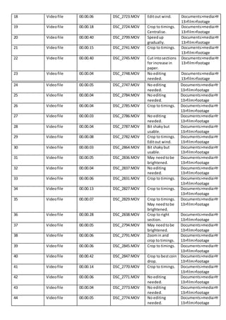 18 Videofile 00.00.06 DSC_2723.MOV Editout wind. Documents>media>Yr
13>film>footage
19 Videofile 00.00.18 DSC_2724.MOV Crop to timings.
Centralise.
Documents>media>Yr
13>film>footage
20 Videofile 00.00.40 DSC_2799.MOV Speedup
gradually.
Documents>media>Yr
13>film>footage
21 Videofile 00.00.15 DSC_2741.MOV Crop to timings. Documents>media>Yr
13>film>footage
22 Videofile 00.00.40 DSC_2745.MOV Cut intosections
for increase in
paper.
Documents>media>Yr
13>film>footage
23 Videofile 00.00.04 DSC_2748.MOV No editing
needed.
Documents>media>Yr
13>film>footage
24 Videofile 00.00.05 DSC_2747.MOV No editing
needed.
Documents>media>Yr
13>film>footage
25 Videofile 00.00.04 DSC_2784.MOV No editing
needed.
Documents>media>Yr
13>film>footage
26 Videofile 00.00.04 DSC_2785.MOV Crop to timings. Documents>media>Yr
13>film>footage
27 Videofile 00.00.03 DSC_2786.MOV No editing
needed.
Documents>media>Yr
13>film>footage
28 Videofile 00.00.04 DSC_2787.MOV Bit shakybut
usable.
Documents>media>Yr
13>film>footage
29 Videofile 00.00.08 DSC_2782.MOV Crop to timings.
Editout wind.
Documents>media>Yr
13>film>footage
30 Videofile 00.00.03 DSC_2864.MOV Bit shakybut
usable.
Documents>media>Yr
13>film>footage
31 Videofile 00.00.05 DSC_2836.MOV May needtobe
brightened.
Documents>media>Yr
13>film>footage
32 Videofile 00.00.04 DSC_2837.MOV No editing
needed.
Documents>media>Yr
13>film>footage
33 Videofile 00.00.06 DSC_2831.MOV Crop to timings. Documents>media>Yr
13>film>footage
34 Videofile 00.00.13 DSC_2827.MOV Crop to timings. Documents>media>Yr
13>film>footage
35 Videofile 00.00.07 DSC_2829.MOV Crop to timings.
May needtobe
brightened.
Documents>media>Yr
13>film>footage
36 Videofile 00.00.28 DSC_2838.MOV Crop to right
section.
Documents>media>Yr
13>film>footage
37 Videofile 00.00.05 DSC_2794.MOV May needtobe
brightened.
Documents>media>Yr
13>film>footage
38 Videofile 00.00.06 DSC_2791.MOV Zoomin and
crop to timings.
Documents>media>Yr
13>film>footage
39 Videofile 00.00.06 DSC_2845.MOV Crop to timings. Documents>media>Yr
13>film>footage
40 Videofile 00.00.42 DSC_2847.MOV Crop to bestcoin
drop.
Documents>media>Yr
13>film>footage
41 Videofile 00.00.14 DSC_2770.MOV Crop to timings. Documents>media>Yr
13>film>footage
42 Videofile 00.00.06 DSC_2771.MOV No editing
needed.
Documents>media>Yr
13>film>footage
43 Videofile 00.00.04 DSC_2773.MOV No editing
needed.
Documents>media>Yr
13>film>footage
44 Videofile 00.00.05 DSC_2774.MOV No editing
needed.
Documents>media>Yr
13>film>footage
 