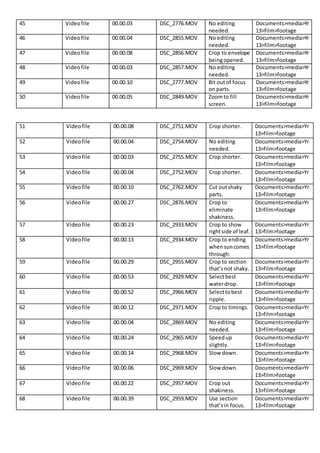 45 Videofile 00.00.03 DSC_2776.MOV No editing
needed.
Documents>media>Yr
13>film>footage
46 Videofile 00.00.04 DSC_2855.MOV No editing
needed.
Documents>media>Yr
13>film>footage
47 Videofile 00.00.08 DSC_2856.MOV Crop to envelope
beingopened.
Documents>media>Yr
13>film>footage
48 Videofile 00.00.03 DSC_2857.MOV No editing
needed.
Documents>media>Yr
13>film>footage
49 Videofile 00.00.10 DSC_2777.MOV Bit outof focus
on parts.
Documents>media>Yr
13>film>footage
50 Videofile 00.00.05 DSC_2849.MOV Zoomto fill
screen.
Documents>media>Yr
13>film>footage
51 Videofile 00.00.08 DSC_2751.MOV Crop shorter. Documents>media>Yr
13>film>footage
52 Videofile 00.00.04 DSC_2754.MOV No editing
needed.
Documents>media>Yr
13>film>footage
53 Videofile 00.00.03 DSC_2755.MOV Crop shorter. Documents>media>Yr
13>film>footage
54 Videofile 00.00.04 DSC_2752.MOV Crop shorter. Documents>media>Yr
13>film>footage
55 Videofile 00.00.10 DSC_2762.MOV Cut outshaky
parts.
Documents>media>Yr
13>film>footage
56 Videofile 00.00.27 DSC_2876.MOV Crop to
eliminate
shakiness.
Documents>media>Yr
13>film>footage
57 Videofile 00.00.23 DSC_2933.MOV Crop to show
rightside of leaf.
Documents>media>Yr
13>film>footage
58 Videofile 00.00.13 DSC_2934.MOV Crop to ending
whensuncomes
through.
Documents>media>Yr
13>film>footage
59 Videofile 00.00.29 DSC_2955.MOV Crop to section
that’snot shaky.
Documents>media>Yr
13>film>footage
60 Videofile 00.00.53 DSC_2929.MOV Selectbest
waterdrop.
Documents>media>Yr
13>film>footage
61 Videofile 00.00.52 DSC_2966.MOV Selecttobest
ripple.
Documents>media>Yr
13>film>footage
62 Videofile 00.00.12 DSC_2971.MOV Crop to timings. Documents>media>Yr
13>film>footage
63 Videofile 00.00.04 DSC_2869.MOV No editing
needed.
Documents>media>Yr
13>film>footage
64 Videofile 00.00.24 DSC_2965.MOV Speedup
slightly.
Documents>media>Yr
13>film>footage
65 Videofile 00.00.14 DSC_2968.MOV Slow down. Documents>media>Yr
13>film>footage
66 Videofile 00.00.06 DSC_2969.MOV Slow down. Documents>media>Yr
13>film>footage
67 Videofile 00.00.22 DSC_2957.MOV Crop out
shakiness.
Documents>media>Yr
13>film>footage
68 Videofile 00.00.39 DSC_2959.MOV Use section
that’sin focus.
Documents>media>Yr
13>film>footage
 