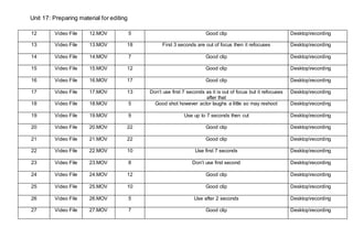 Unit 17: Preparing material for editing
12 Video File 12.MOV 5 Good clip Desktoprecording
13 Video File 13.MOV 18 First 3 seconds are out of focus then it refocuses Desktoprecording
14 Video File 14.MOV 7 Good clip Desktoprecording
15 Video File 15.MOV 12 Good clip Desktoprecording
16 Video File 16.MOV 17 Good clip Desktoprecording
17 Video File 17.MOV 13 Don’t use first 7 seconds as it is out of focus but it refocuses
after that
Desktoprecording
18 Video File 18.MOV 5 Good shot however actor laughs a little so may reshoot Desktoprecording
19 Video File 19.MOV 9 Use up to 7 seconds then cut Desktoprecording
20 Video File 20.MOV 22 Good clip Desktoprecording
21 Video File 21.MOV 22 Good clip Desktoprecording
22 Video File 22.MOV 10 Use first 7 seconds Desktoprecording
23 Video File 23.MOV 8 Don’t use first second Desktoprecording
24 Video File 24.MOV 12 Good clip Desktoprecording
25 Video File 25.MOV 10 Good clip Desktoprecording
26 Video File 26.MOV 5 Use after 2 seconds Desktoprecording
27 Video File 27.MOV 7 Good clip Desktoprecording
 