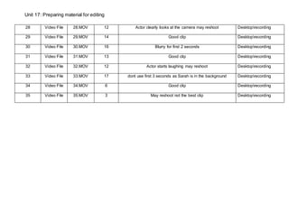 Unit 17: Preparing material for editing
28 Video File 28.MOV 12 Actor clearly looks at the camera may reshoot Desktoprecording
29 Video File 29.MOV 14 Good clip Desktoprecording
30 Video File 30.MOV 16 Blurry for first 2 seconds Desktoprecording
31 Video File 31.MOV 13 Good clip Desktoprecording
32 Video File 32.MOV 12 Actor starts laughing may reshoot Desktoprecording
33 Video File 33.MOV 17 dont use first 3 seconds as Sarah is in the background Desktoprecording
34 Video File 34.MOV 6 Good clip Desktoprecording
35 Video File 35.MOV 3 May reshoot not the best clip Desktoprecording
 