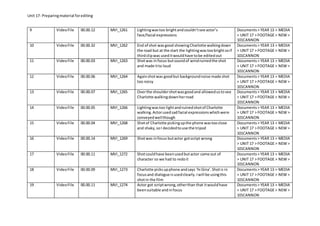 Unit 17: Preparingmaterial forediting
9 VideoFile 00.00.12 MVI_1261 Lightingwastoo brightandcouldn’tsee actor’s
face/facial expressions
Documents> YEAR 13 > MEDIA
> UNIT 17 > FOOTAGE > NEW >
101CANNON
10 VideoFile 00.00.32 MVI_1262 End of shot wasgood showingCharlotte walkingdown
the road but at the start the lightingwastoobrightsoif
thirdclipwas useditwouldhave tobe editedout
Documents> YEAR 13 > MEDIA
> UNIT 17 > FOOTAGE > NEW >
101CANNON
11 VideoFile 00.00.03 MVI_1263 Shotwas infocus butsoundof windruinedthe shot
and made itto loud
Documents> YEAR 13 > MEDIA
> UNIT 17 > FOOTAGE > NEW >
101CANNON
12 VideoFile 00.00.06 MVI_1264 Againshotwas goodbut backgroundnoise made shot
too noisy
Documents> YEAR 13 > MEDIA
> UNIT 17 > FOOTAGE > NEW >
101CANNON
13 VideoFile 00.00.07 MVI_1265 Overthe shouldershotwasgoodand allowedustosee
Charlotte walkingdownherroad
Documents> YEAR 13 > MEDIA
> UNIT 17 > FOOTAGE > NEW >
101CANNON
14 VideoFile 00.00.05 MVI_1266 Lightingwastoo lightandruinedshotof Charlotte
walking.Actorusedsadfacial expressionswhichwere
conveyedwellthough
Documents> YEAR 13 > MEDIA
> UNIT 17 > FOOTAGE > NEW >
101CANNON
15 VideoFile 00.00.04 MVI_1268 Shotof Charlotte pickingupthe phone wastooclose
and shaky,soI decidedtouse the tripod
Documents> YEAR 13 > MEDIA
> UNIT 17 > FOOTAGE > NEW >
101CANNON
16 VideoFile 00.00.14 MVI_1269 Shotwas infocus butactor gotscript wrong Documents> YEAR 13 > MEDIA
> UNIT 17 > FOOTAGE > NEW >
101CANNON
17 VideoFile 00.00.11 MVI_1272 Shotcouldhave beenusedbutactor came out of
character so we had to redoit
Documents> YEAR 13 > MEDIA
> UNIT 17 > FOOTAGE > NEW >
101CANNON
18 VideoFile 00.00.09 MVI_1273 Charlotte picksupphone andsays ‘hi Gina’.Shotis in
focusand dialogue isusedclearly.Iwill be usingthis
shotin the film
Documents> YEAR 13 > MEDIA
> UNIT 17 > FOOTAGE > NEW >
101CANNON
19 VideoFile 00.00.11 MVI_1274 Actor got scriptwrong,otherthan that itwouldhave
beensuitable andinfocus
Documents> YEAR 13 > MEDIA
> UNIT 17 > FOOTAGE > NEW >
101CANNON
 