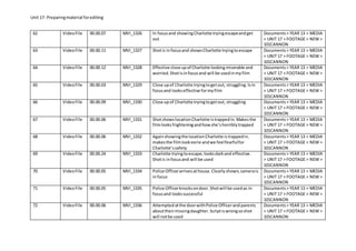Unit 17: Preparingmaterial forediting
62 VideoFile 00.00.07 MVI_1326 In focusand showingCharlotte tryingescapeandget
out
Documents> YEAR 13 > MEDIA
> UNIT 17 > FOOTAGE > NEW >
101CANNON
63 VideoFile 00.00.11 MVI_1327 Shotis infocusand showsCharlotte tryingtoescape Documents> YEAR 13 > MEDIA
> UNIT 17 > FOOTAGE > NEW >
101CANNON
64 VideoFile 00.00.12 MVI_1328 Effective close upof Charlotte looking miserable and
worried.Shotisinfocusand will be usedinmyfilm
Documents> YEAR 13 > MEDIA
> UNIT 17 > FOOTAGE > NEW >
101CANNON
65 VideoFile 00.00.03 MVI_1329 Close upof Charlotte tryingtogetout, struggling.Isin
focusand lookseffective formyfilm
Documents> YEAR 13 > MEDIA
> UNIT 17 > FOOTAGE > NEW >
101CANNON
66 VideoFile 00.00.09 MVI_1330 Close upof Charlotte tryingtogetout, struggling Documents> YEAR 13 > MEDIA
> UNIT 17 > FOOTAGE > NEW >
101CANNON
67 VideoFile 00.00.06 MVI_1331 ShotshowslocationCharlotte istrappedin.Makesthe
filmlooksfrighteningandhowshe’shorriblytrapped
Documents> YEAR 13 > MEDIA
> UNIT 17 > FOOTAGE > NEW >
101CANNON
68 VideoFile 00.00.06 MVI_1332 Againshowingthe locationCharlotte is trappedin.
makesthe filmlookeerie andwe feelfearfulfor
Charlotte’ssafety
Documents> YEAR 13 > MEDIA
> UNIT 17 > FOOTAGE > NEW >
101CANNON
69 VideoFile 00.00.24 MVI_1333 Charlotte tryingtoescape,looksdarkand effective.
Shotis infocusand will be used
Documents> YEAR 13 > MEDIA
> UNIT 17 > FOOTAGE > NEW >
101CANNON
70 VideoFile 00.00.05 MVI_1334 Police Officerarrivesathouse.Clearlyshown,camerais
infocus
Documents> YEAR 13 > MEDIA
> UNIT 17 > FOOTAGE > NEW >
101CANNON
71 VideoFile 00.00.05 MVI_1335 Police Officerknocksondoor.Shotwill be usedas in
focusand lookssuccessful
Documents> YEAR 13 > MEDIA
> UNIT 17 > FOOTAGE > NEW >
101CANNON
72 VideoFile 00.00.06 MVI_1336 Attemptedatthe doorwithPolice Officerand parents
abouttheirmissingdaughter.Scriptiswrongsoshot
will notbe used
Documents> YEAR 13 > MEDIA
> UNIT 17 > FOOTAGE > NEW >
101CANNON
 