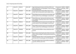 Unit 17: Preparingmaterial forediting
73 VideoFile 00.00.12 MVI_1337 Againattemptedatthe door withPolice Officerand
parentsabouttheirmissingdaughter.Scriptiswrongso
shotwill notbe used
Documents> YEAR 13 > MEDIA
> UNIT 17 > FOOTAGE > NEW >
101CANNON
74 VideoFile 00.00.09 MVI_1338 Successful shotwhere Police Officeraskstocome
inside.Shotisinclearand all scriptisspokenclearly
Documents> YEAR 13 > MEDIA
> UNIT 17 > FOOTAGE > NEW >
101CANNON
75 VideoFile 00.00.18 MVI_1339 Police Officerquestionsparentsacrossthe table.Shot
will be usedasinfocus anddialogue isclearlyheard
Documents> YEAR 13 > MEDIA
> UNIT 17 > FOOTAGE > NEW >
101CANNON
76 VideoFile 00.00.02 MVI_1340 Police Officersays,‘whenwasthe lasttime yousaw
your daughter’andwill be usedasshotis infocusand
clearlyheard
Documents> YEAR 13 > MEDIA
> UNIT 17 > FOOTAGE > NEW >
101CANNON
77 VideoFile 00.00.14 MVI_1341 Police Officerquestionsparentsacrossthe table.Shot
will be usedasinfocus anddialogue isclearlyheard
Documents> YEAR 13 > MEDIA
> UNIT 17 > FOOTAGE > NEW >
101CANNON
78 VideoFile 00.00.25 MVI_1342 Police Officerquestionsparentsacrossthe table.Shot
will be usedasinfocus anddialogue isclearlyheard
Documents> YEAR 13 > MEDIA
> UNIT 17 > FOOTAGE > NEW >
101CANNON
79 VideoFile 00.00.08 MVI_1343 Close upof Police Officerinfocus,andwill be usedin
my film
Documents> YEAR 13 > MEDIA
> UNIT 17 > FOOTAGE > NEW >
101CANNON
80 VideoFile 00.00.06 MVI_1344 Shotof parentsthankingthe police officerforhishelp.
Will be usedas dialogue isclearlyprojectedandpicture
isin focus
Documents> YEAR 13 > MEDIA
> UNIT 17 > FOOTAGE > NEW >
101CANNON
81 VideoFile 00.00.12 MVI_1345 Michael makingtea.Shotis infocusand showswell the
plottwistwhere he quicklygetsridof the balaclava
Documents> YEAR 13 > MEDIA
> UNIT 17 > FOOTAGE > NEW >
101CANNON
82 VideoFile 00.00.27 MVI_1346 Shotwhere Michael asksif Police Officerwouldlikea
cup of tea. Will be usedinfilm
Documents> YEAR 13 > MEDIA
> UNIT 17 > FOOTAGE > NEW >
101CANNON
 