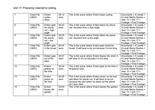 Unit 17: Preparing material for editing
7 Video File
(.MOV)
Erdem
cycles -
stops
00.12
secs
This is the scene where Erdem stops cycling. Documents > A Levels >
A Level Media Studies >
Year 13 > Unit 17 >
Footage > First Footage
8 Video File
(.MOV)
Erdem gets
his phone
out – high
angle
00.22
secs
This is the scene where Erdem takes his phone
out, recorded from a high angle.
Documents > A Levels >
A Level Media Studies >
Year 13 > Unit 17 >
Footage > First Footage
9 Video File
(.MOV)
Erdem gets
his phone
out – low
angle
00.25
secs
This is the scene where Erdem takes his phone
out, recorded from a low angle.
Documents > A Levels >
A Level Media Studies >
Year 13 > Unit 17 >
Footage > First Footage
10 Video File
(.MOV)
Erdem gets
in the house
00.20
secs
This is the scene where Erdem gets inside his
house. It will have to be cut because it is too long.
Documents > A Levels >
A Level Media Studies >
Year 13 > Unit 17 >
Footage > First Footage
11 Video File
(.MOV)
Erdem gets
out of the
shed
00.07
secs
This is the scene where Erdem leaves the shed. It
will have to be cut because it is too long.
Documents > A Levels >
A Level Media Studies >
Year 13 > Unit 17 >
Footage > First Footage
12 Video File
(.MOV)
Erdem
getting on
the bike
00.34
secs
This is the scene where Erdem gets on his bike in
Ringwood town.
Documents > A Levels >
A Level Media Studies >
Year 13 > Unit 17 >
Footage > First Footage
13 Video File
(.MOV)
Erdem
jumps on
the bed
00.28
secs
This is the scene where Erdem jumps on his bed
and takes his phone out. It will have to be cut
because the part where he takes out the phone
isn’t very clear.
Documents > A Levels >
A Level Media Studies >
Year 13 > Unit 17 >
Footage > First Footage
14 Video File
(.MOV)
Erdem
leaves the
garden
00.25
secs
This is the scene where Erdem leaves the garden. Documents > A Levels >
A Level Media Studies >
Year 13 > Unit 17 >
Footage > First Footage
 