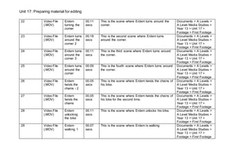 Unit 17: Preparing material for editing
22 Video File
(.MOV)
Erdem
turning the
corner
00.11
secs
This is the scene where Erdem turns around the
corner.
Documents > A Levels >
A Level Media Studies >
Year 13 > Unit 17 >
Footage > First Footage
23 Video File
(.MOV)
Erdem turns
around the
corner 2
00.18
secs
This is the second scene where Erdem turns
around the corner.
Documents > A Levels >
A Level Media Studies >
Year 13 > Unit 17 >
Footage > First Footage
24 Video File
(.MOV)
Erdem turns
around the
corner 3
00.11
secs
This is the third scene where Erdem turns around
the corner.
Documents > A Levels >
A Level Media Studies >
Year 13 > Unit 17 >
Footage > First Footage
25 Video File
(.MOV)
Erdem turns
around the
corner
00.09
secs
This is the fourth scene where Erdem turns around
the corner.
Documents > A Levels >
A Level Media Studies >
Year 13 > Unit 17 >
Footage > First Footage
26 Video File
(.MOV)
Erdem
twists the
chains - 2
00.05
secs
This is the scene where Erdem twists the chains of
his bike.
Documents > A Levels >
A Level Media Studies >
Year 13 > Unit 17 >
Footage > First Footage
27 Video File
(.MOV)
Erdem
twists the
chains
00.05
secs
This is the scene where Erdem twists the chains of
his bike for the second time.
Documents > A Levels >
A Level Media Studies >
Year 13 > Unit 17 >
Footage > First Footage
28 Video File
(.MOV)
Erdem
unlocking
the bike
00.11
secs
This is the scene where Erdem unlocks his bike. Documents > A Levels >
A Level Media Studies >
Year 13 > Unit 17 >
Footage > First Footage
29 Video File
(.MOV)
Erdem
walking 1
00.07
secs
This is the scene where Erdem is walking Documents > A Levels >
A Level Media Studies >
Year 13 > Unit 17 >
Footage > First Footage
 