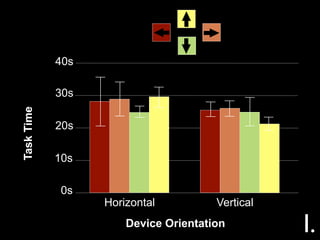 40s

            30s
Task Time




            20s

            10s

             0s
                  Horizontal          Vertical
                      Device Orientation         I.
 
