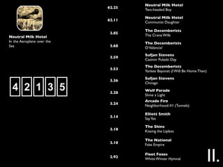 Neutral Milk Hotel
                            62.25
                                    Two-headed Boy

                                    Neutral Milk Hotel
                            62.11
                                    Communist Daughter

                                    The Decemberists
                             3.85
Neutral Milk Hotel                  The Crane Wife
In the Aeroplane over the           The Decemberists
Sea                          3.68   O Valencia!
                                    Sufjan Stevens
                             3.59
                                    Casimir Pulaski Day
                                    The Decemberists
                             3.53
                                    Yankee Bayonet (I Will Be Home Then)
                                    Sufjan Stevens
                             3.36
                                    Chicago
  4 2 1 3 5                  3.28
                                    Wolf Parade
                                    Shine a Light
                                    Arcade Fire
                             3.24
                                    Neighborhood #1 (Tunnels)

                                    Elliott Smith
                             3.14   Say Yes

                                    The Shins
                             3.10   Kissing the Lipless

                                    The National
                             3.10   Fake Empire


                             2.92
                                    Fleet Foxes
                                    White Winter Hymnal                    II.
 
