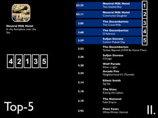 Neutral Milk Hotel
                            62.25
                                    Two-headed Boy                   1
                                    Neutral Milk Hotel
                            62.11
                                    Communist Daughter               2
Neutral Milk Hotel
                             3.85
                                    The Decemberists
                                    The Crane Wife                   3
In the Aeroplane over the
Sea                          3.68
                                    The Decemberists
                                    O Valencia!                      4
                                    Sufjan Stevens
                             3.59
                                    Casimir Pulaski Day              5
                                    The Decemberists
                             3.53
                                    Yankee Bayonet (I Will Be Home Then)
                                    Sufjan Stevens
                             3.36
                                    Chicago
  4 2 1 3 5                  3.28
                                    Wolf Parade
                                    Shine a Light
                                    Arcade Fire
                             3.24
                                    Neighborhood #1 (Tunnels)

                                    Elliott Smith
                             3.14   Say Yes

                                    The Shins
                             3.10   Kissing the Lipless

                                    The National


Top-5
                             3.10   Fake Empire


                             2.92
                                    Fleet Foxes
                                    White Winter Hymnal                    II.
 