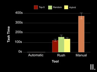 Top-5   Random    Hybrid

            400s

            300s
Task Time




            200s

            100s

              0s
                   Automatic        Rush        Manual
                                 Tool

                                                         II.
 