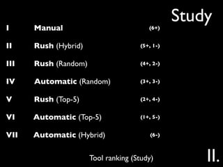 Study
I     Manual                            (6+)


II    Rush (Hybrid)                  (5+, 1-)


III   Rush (Random)                  (4+, 2-)


IV    Automatic (Random)             (3+, 3-)


V     Rush (Top-5)                   (2+, 4-)


VI    Automatic (Top-5)              (1+, 5-)


VII   Automatic (Hybrid)                 (6-)



                      Tool ranking (Study)          II.
 