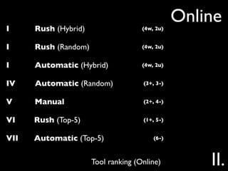 Online
I     Rush (Hybrid)                  (4w, 2u)


I     Rush (Random)                  (4w, 2u)


I     Automatic (Hybrid)             (4w, 2u)


IV    Automatic (Random)             (3+, 3-)


V     Manual                         (2+, 4-)


VI    Rush (Top-5)                   (1+, 5-)


VII   Automatic (Top-5)                  (6-)



                      Tool ranking (Online)         II.
 