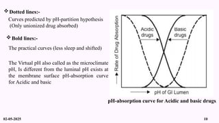 pH-absorption curve for Acidic and basic drugs.
Dotted lines:-
Curves predicted by pH-partition hypothesis
(Only unionized drug absorbed)
Bold lines:-
The practical curves (less sleep and shifted)
The Virtual pH also called as the microclimate
pH, Is different from the luminal pH exists at
the membrane surface pH-absorption curve
for Acidic and basic
02-05-2025 10
 
