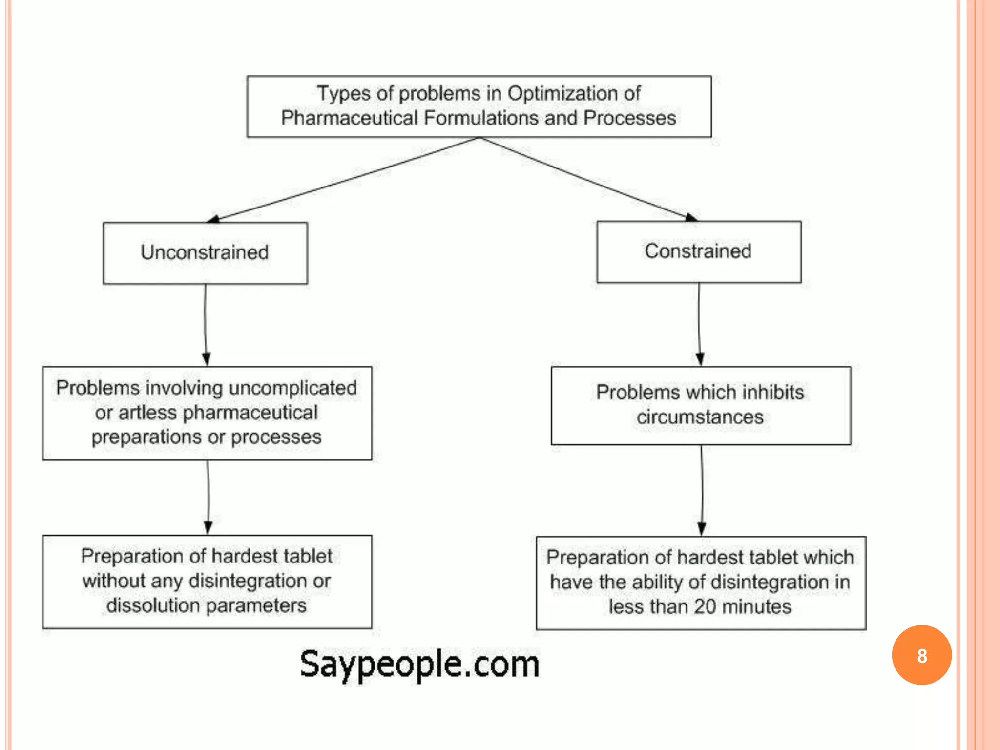 Optimization Technique In Pharmaceutical Formulation(Cocept,Parameters ...