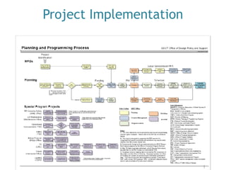 Project Implementation  